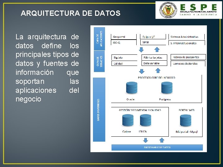 ARQUITECTURA DE DATOS La arquitectura de datos define los principales tipos de datos y