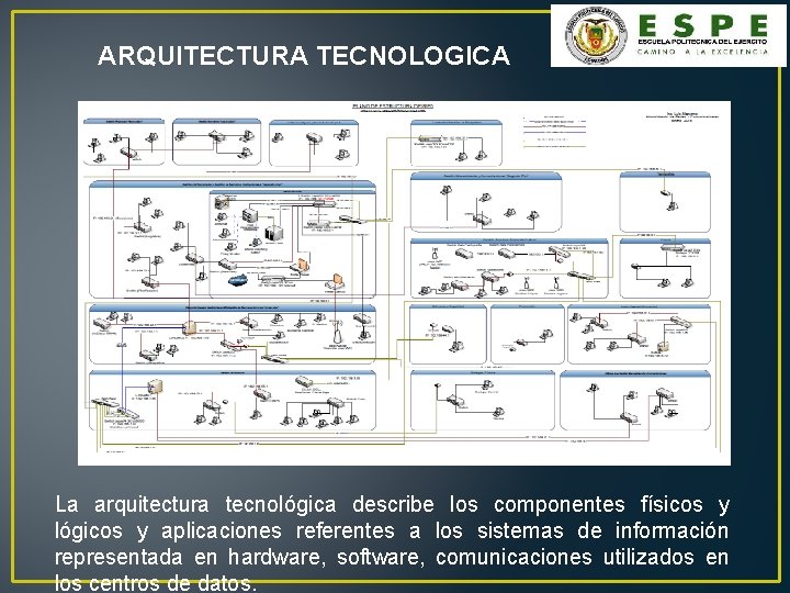 ARQUITECTURA TECNOLOGICA La arquitectura tecnológica describe los componentes físicos y lógicos y aplicaciones referentes