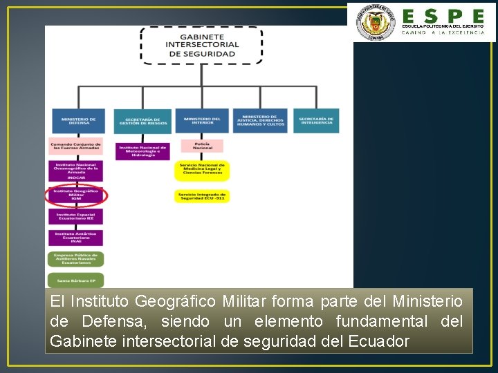 El Instituto Geográfico Militar forma parte del Ministerio de Defensa, siendo un elemento fundamental