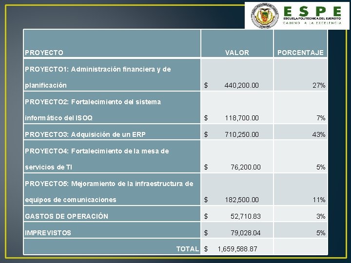 PROYECTO VALOR PORCENTAJE PROYECTO 1: Administración financiera y de planificación $ 440, 200. 00