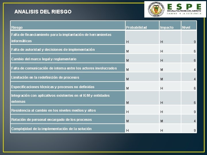 ANALISIS DEL RIESGO Riesgo Probabilidad Impacto Nivel informáticas H H 9 Falta de autoridad