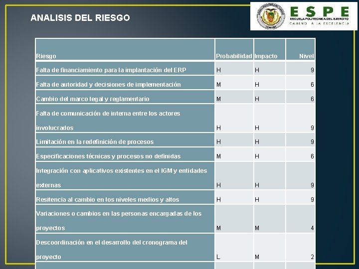 ANALISIS DEL RIESGO Riesgo Probabilidad Impacto Nivel Falta de financiamiento para la implantación del