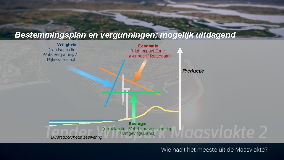 Bestemmingsplan en vergunningen: mogelijk uitdagend Veiligheid (zandsuppletie, Watervergunning / Rijkswaterstaat) Economie (High Impact Zone,