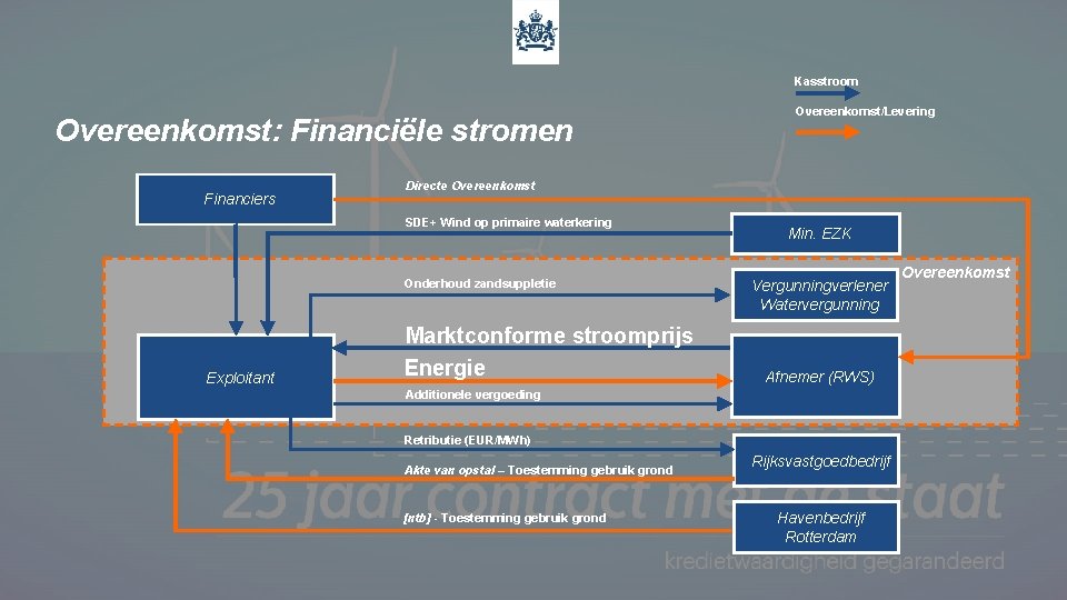 Kasstroom Overeenkomst: Financiële stromen Financiers Directe Overeenkomst SDE+ Wind op primaire waterkering Onderhoud zandsuppletie