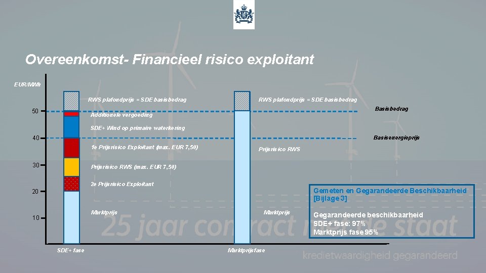 Overeenkomst- Financieel risico exploitant EUR/MWh RWS plafondprijs = SDE basisbedrag 50 RWS plafondprijs =