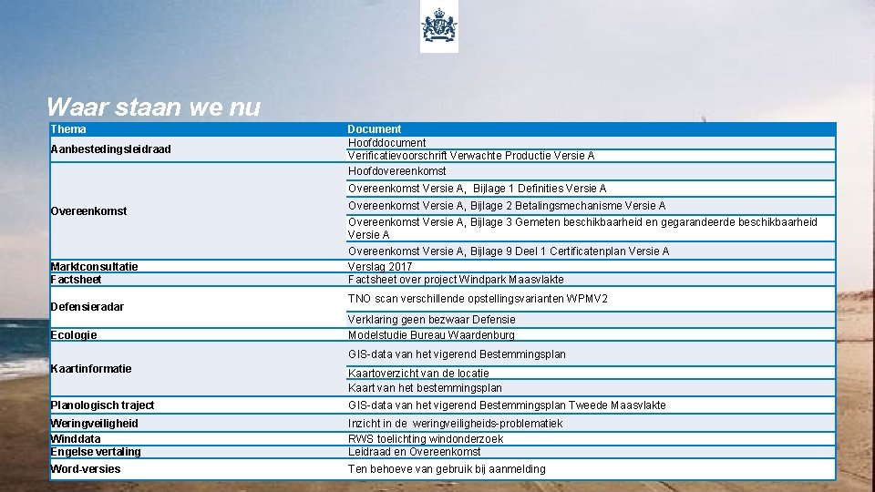 Waar staan we nu Thema Aanbestedingsleidraad Document Hoofddocument Verificatievoorschrift Verwachte Productie Versie A Hoofdovereenkomst