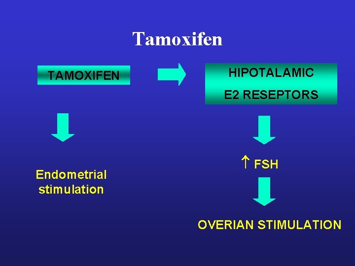 Tamoxifen TAMOXIFEN HIPOTALAMIC E 2 RESEPTORS Endometrial stimulation FSH OVERIAN STIMULATION Tamoxifen TAMOXIFEN HIPOTALAMIC E 2 RESEPTORS Endometrial stimulation FSH OVERIAN STIMULATION
