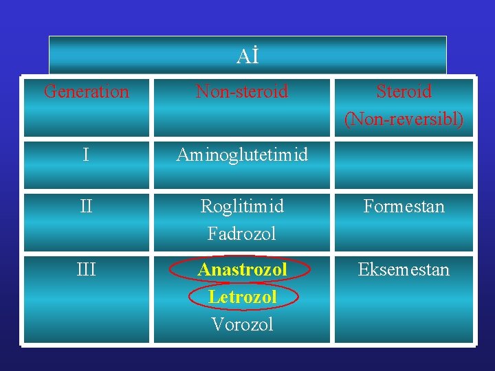 Aİ Generation Non-steroid Steroid (Non-reversibl) I Aminoglutetimid II Roglitimid Fadrozol Formestan III Anastrozol Letrozol Aİ Generation Non-steroid Steroid (Non-reversibl) I Aminoglutetimid II Roglitimid Fadrozol Formestan III Anastrozol Letrozol