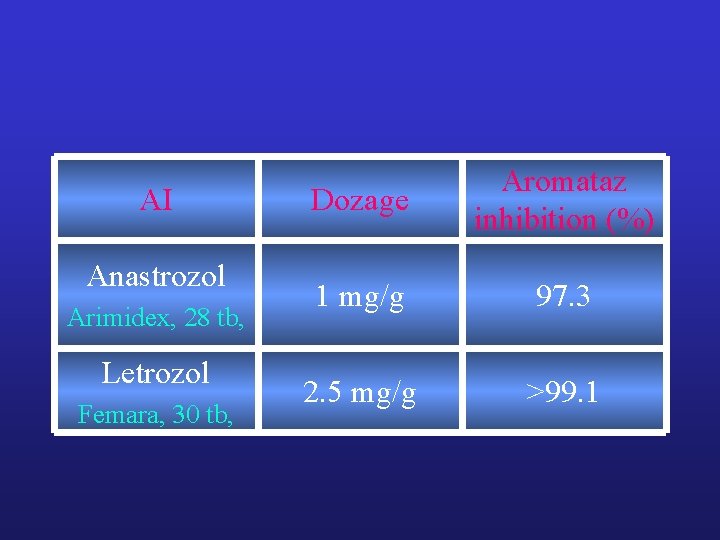 AI Anastrozol Arimidex, 28 tb, Letrozol Femara, 30 tb, Dozage Aromataz inhibition (%) 1 AI Anastrozol Arimidex, 28 tb, Letrozol Femara, 30 tb, Dozage Aromataz inhibition (%) 1