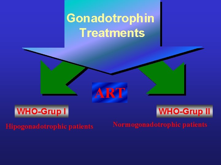 Gonadotrophin Treatments ART WHO-Grup I Hipogonadotrophic patients WHO-Grup II Normogonadotrophic patients Gonadotrophin Treatments ART WHO-Grup I Hipogonadotrophic patients WHO-Grup II Normogonadotrophic patients