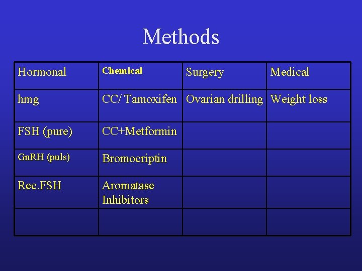 Methods Hormonal Chemical hmg CC/ Tamoxifen Ovarian drilling Weight loss FSH (pure) CC+Metformin Gn. Methods Hormonal Chemical hmg CC/ Tamoxifen Ovarian drilling Weight loss FSH (pure) CC+Metformin Gn.