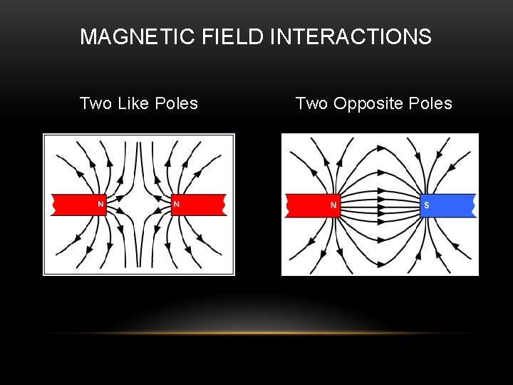 MAGNETIC FIELD INTERACTIONS Two Like Poles Two Opposite Poles 