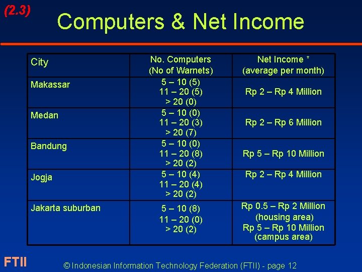 (2. 3) Computers & Net Income City Makassar Medan Bandung Jogja Jakarta suburban FTII