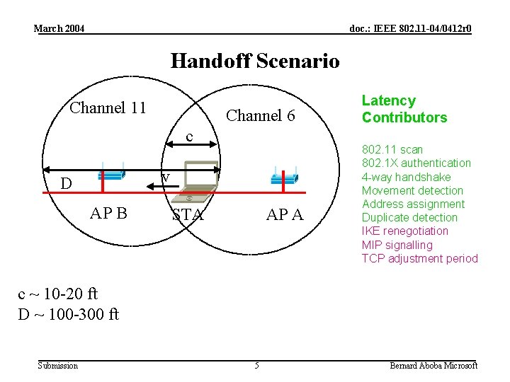 March 2004 doc. : IEEE 802. 11 -04/0412 r 0 Handoff Scenario Channel 11