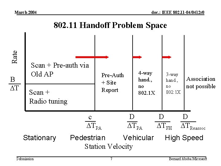 March 2004 doc. : IEEE 802. 11 -04/0412 r 0 Rate 802. 11 Handoff