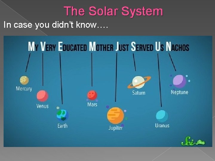 The Solar System In case you didn’t know…. 