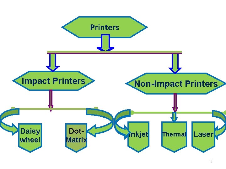 Printers Impact Printers Daisy wheel Dot. Matrix Non-Impact Printers Inkjet Thermal Laser 3 