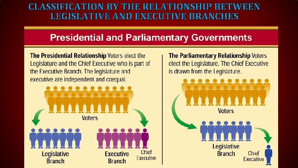 CLASSIFICATION BY THE RELATIONSHIP BETWEEN LEGISLATIVE AND EXECUTIVE BRANCHES 