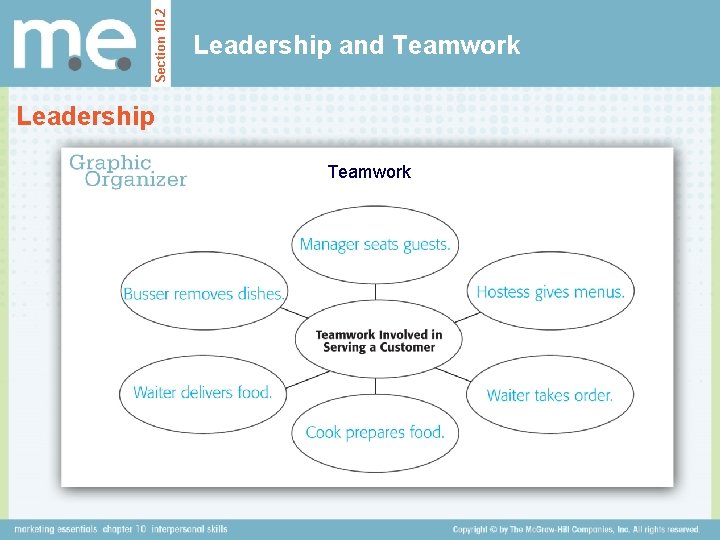 Section 10. 2 Leadership and Teamwork Leadership Teamwork 