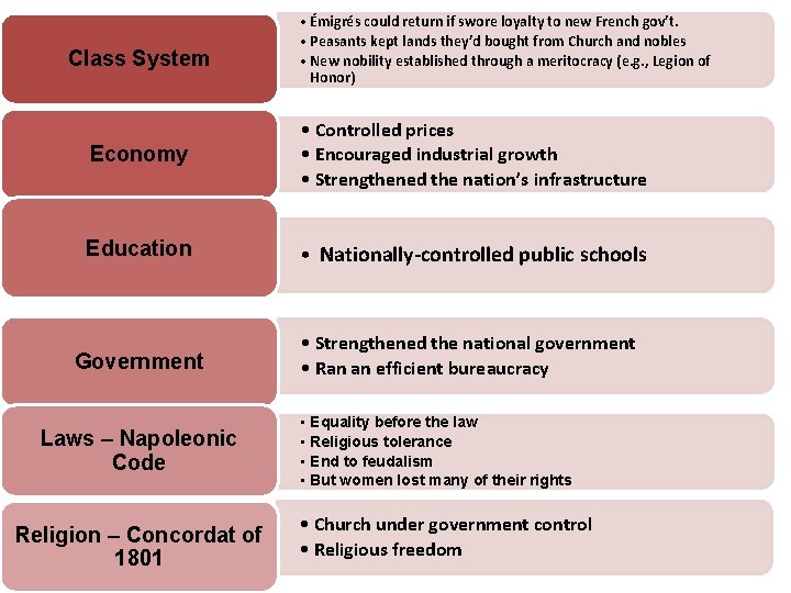 Class System • Émigrés could return if swore loyalty to new French gov’t. •