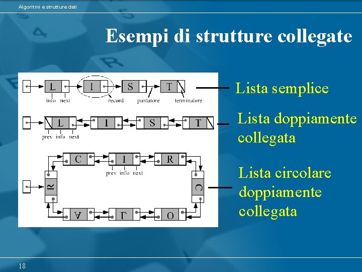 Algoritmi e strutture dati Esempi di strutture collegate Lista semplice Lista doppiamente collegata Lista