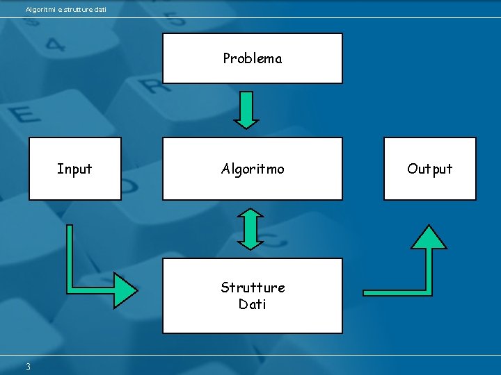 Algoritmi e strutture dati Problema Input Algoritmo Strutture Dati 3 Output 