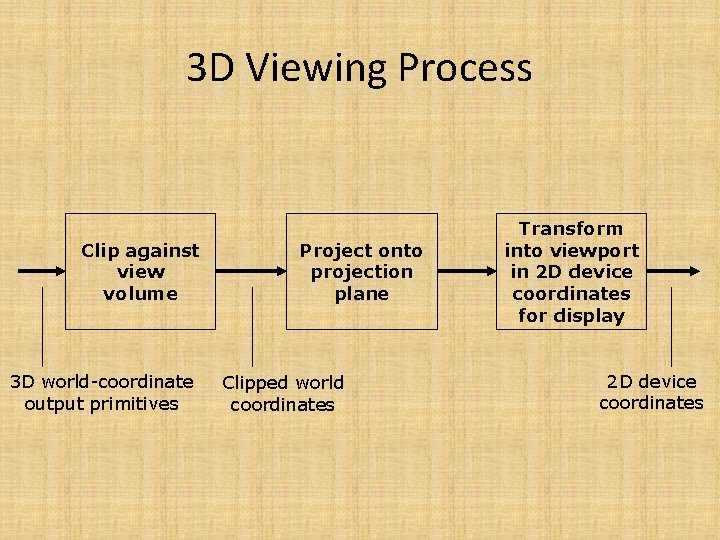 3 D Viewing Process Clip against view volume 3 D world-coordinate output primitives Project