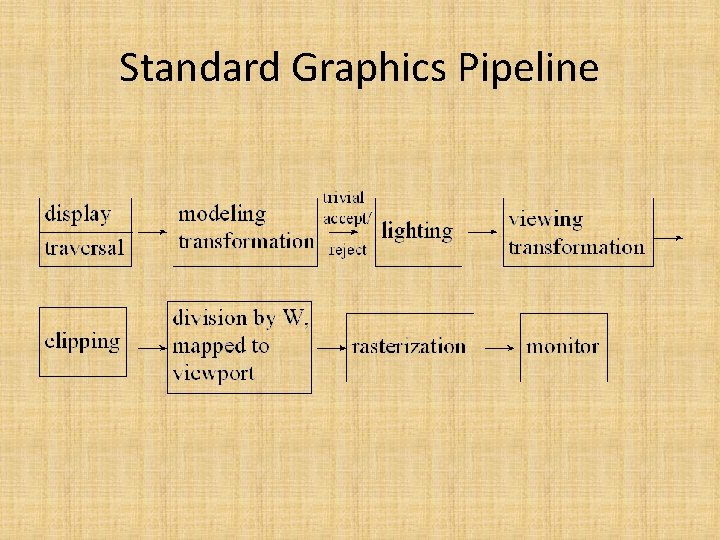 Standard Graphics Pipeline 