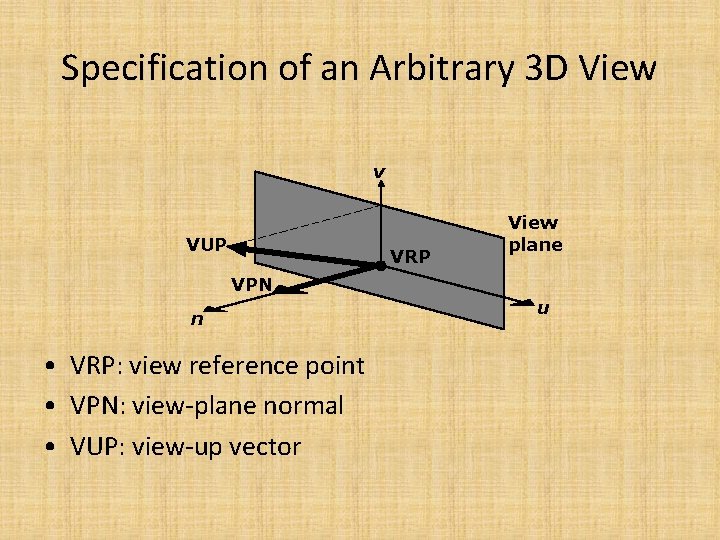 Specification of an Arbitrary 3 D View v VUP VRP View plane VPN n