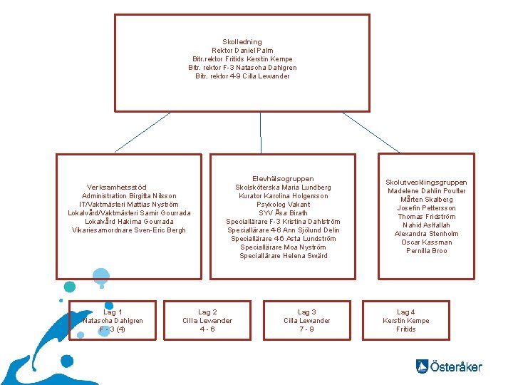 Skolledning Rektor Daniel Palm Bitr. rektor Fritids Kerstin Kempe Bitr. rektor F-3 Natascha Dahlgren