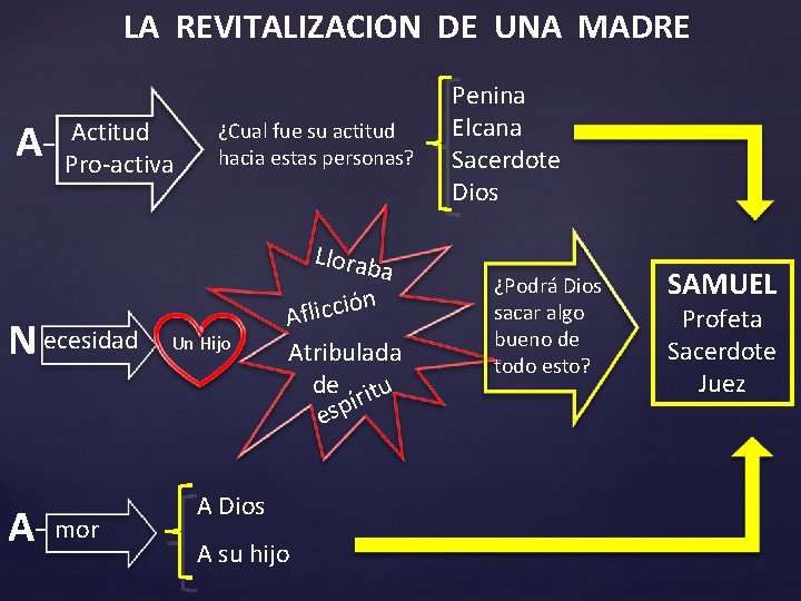 LA REVITALIZACION DE UNA MADRE A- Actitud Pro-activa N ecesidad A- mor ¿Cual fue