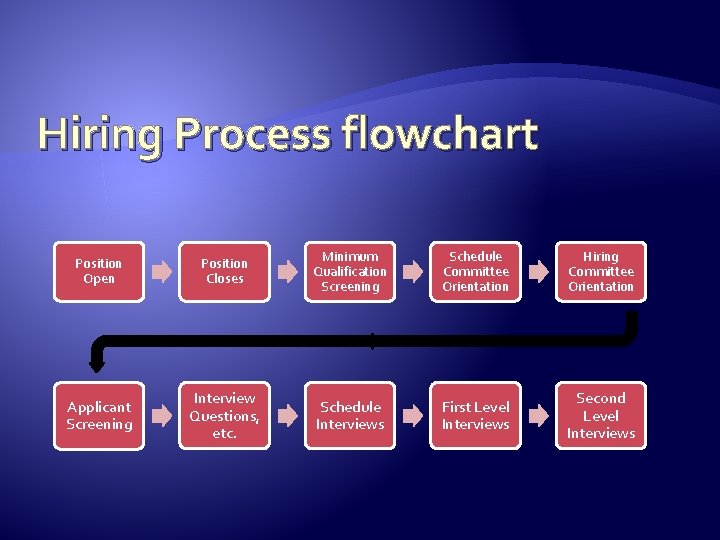 Hiring Process flowchart Position Open Position Closes Minimum Qualification Screening Schedule Committee Orientation Hiring
