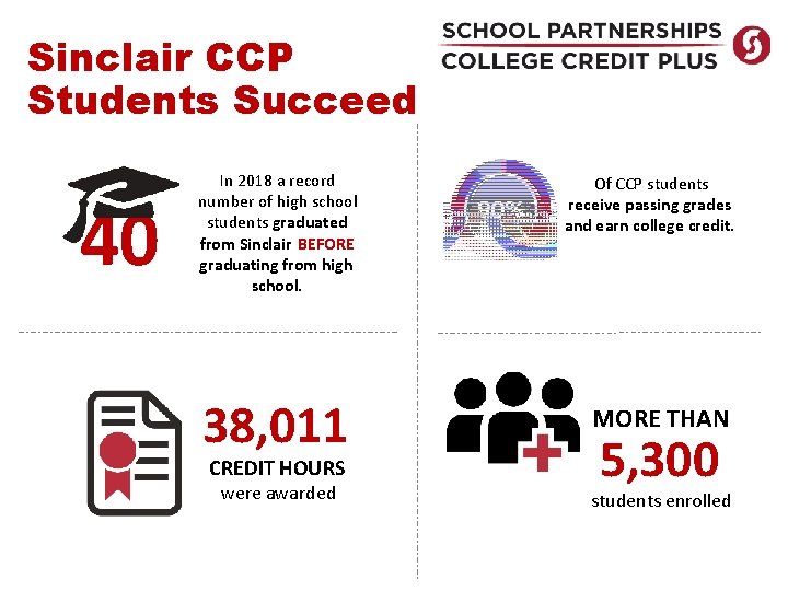 Sinclair CCP Students Succeed 40 In 2018 a record number of high school students Sinclair CCP Students Succeed 40 In 2018 a record number of high school students