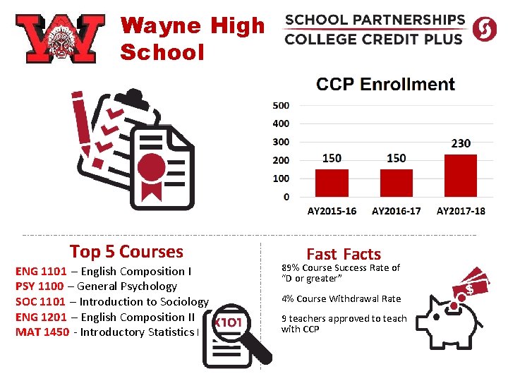 Wayne High School Top 5 Courses ENG 1101 – English Composition I PSY 1100 Wayne High School Top 5 Courses ENG 1101 – English Composition I PSY 1100