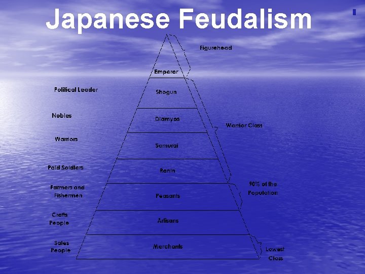 Japanese Feudalism 