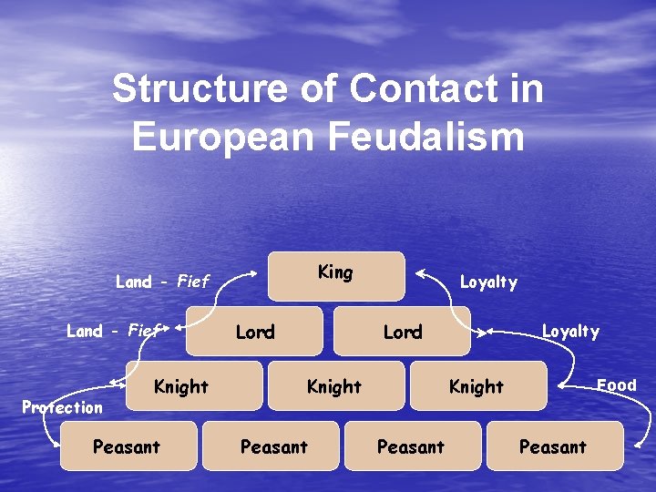 Structure of Contact in European Feudalism King Land - Fief Protection Knight Peasant Lord