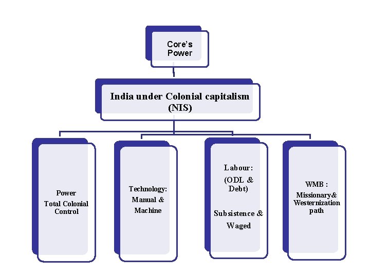 Core’s Power India under Colonial capitalism (NIS) Labour: Power Total Colonial Control Technology: Manual Core’s Power India under Colonial capitalism (NIS) Labour: Power Total Colonial Control Technology: Manual