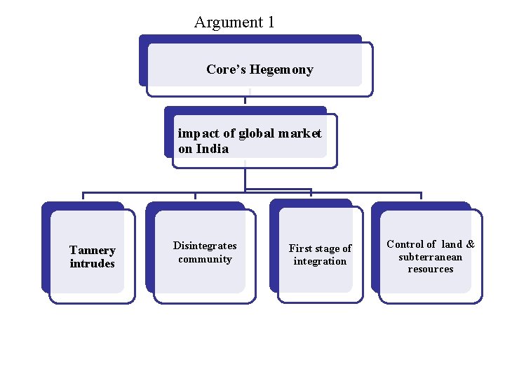 Argument 1 Core’s Hegemony impact of global market on India Tannery intrudes Disintegrates community Argument 1 Core’s Hegemony impact of global market on India Tannery intrudes Disintegrates community
