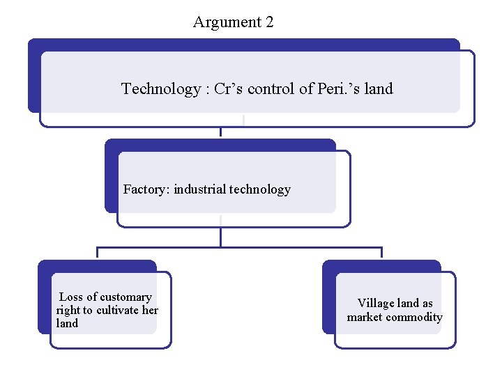Argument 2 Technology : Cr’s control of Peri. ’s land Factory: industrial technology Loss Argument 2 Technology : Cr’s control of Peri. ’s land Factory: industrial technology Loss