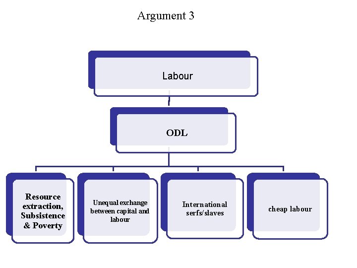 Argument 3 Labour ODL Resource extraction, Subsistence & Poverty Unequal exchange between capital and Argument 3 Labour ODL Resource extraction, Subsistence & Poverty Unequal exchange between capital and
