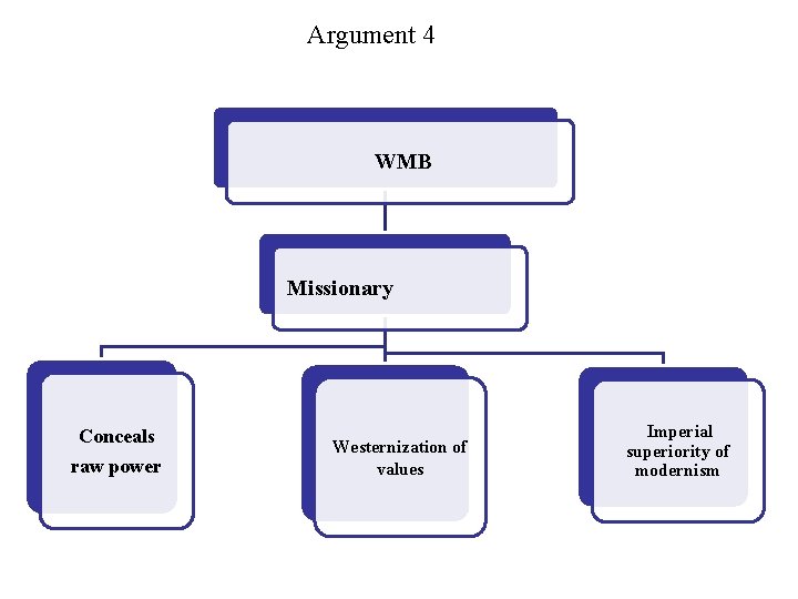 Argument 4 WMB Missionary Conceals raw power Westernization of values Imperial superiority of modernism Argument 4 WMB Missionary Conceals raw power Westernization of values Imperial superiority of modernism