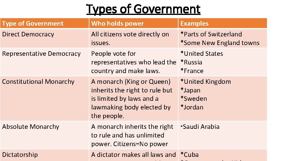 Types of Government Type of Government Direct Democracy Who holds power All citizens vote