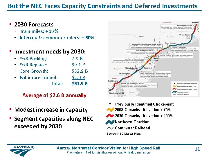 But the NEC Faces Capacity Constraints and Deferred Investments § 2030 Forecasts • Train
