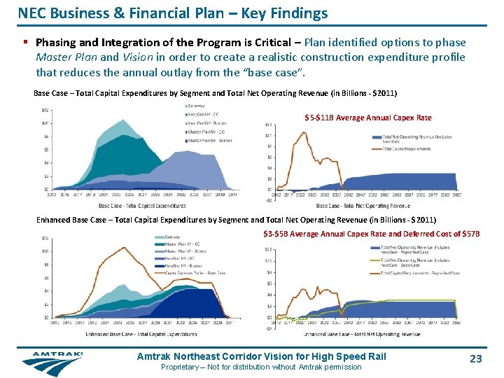 NEC Business & Financial Plan – Key Findings § Phasing and Integration of the