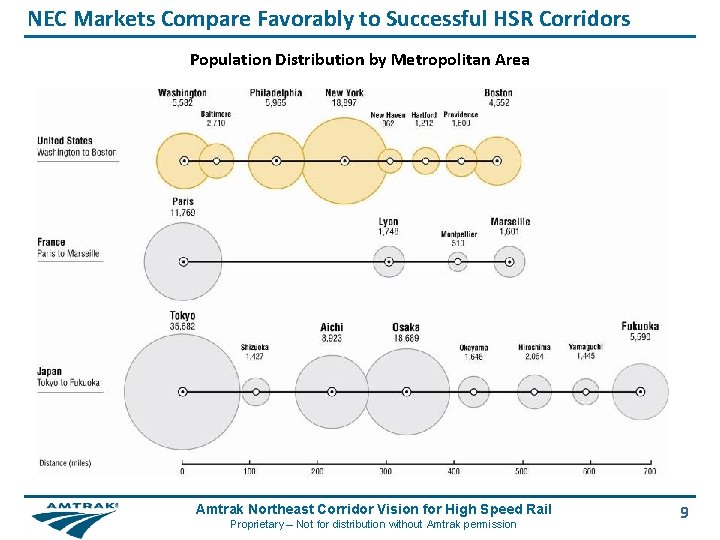 NEC Markets Compare Favorably to Successful HSR Corridors Population Distribution by Metropolitan Area Amtrak