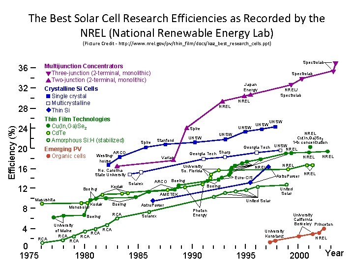 The Best Solar Cell Research Efficiencies as Recorded by the NREL (National Renewable Energy