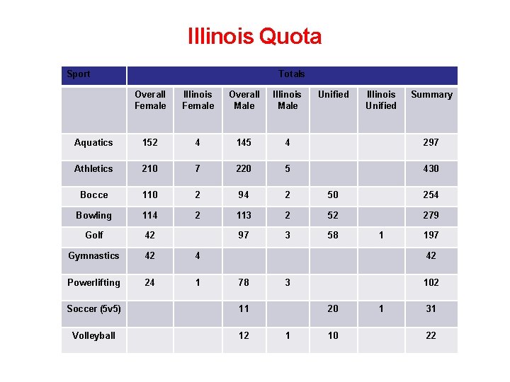 Illinois Quota Sport Totals Overall Female Illinois Female Overall Male Illinois Male Unified Illinois Illinois Quota Sport Totals Overall Female Illinois Female Overall Male Illinois Male Unified Illinois