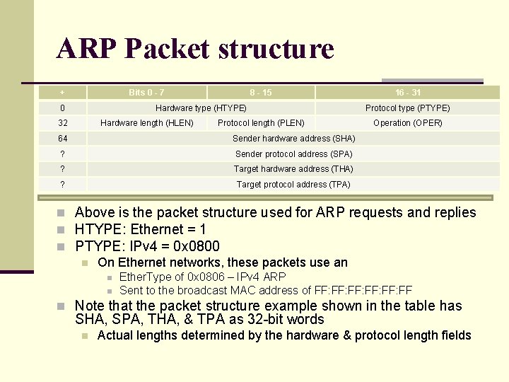ARP Packet structure + Bits 0 - 7 0 8 - 15 Hardware type ARP Packet structure + Bits 0 - 7 0 8 - 15 Hardware type