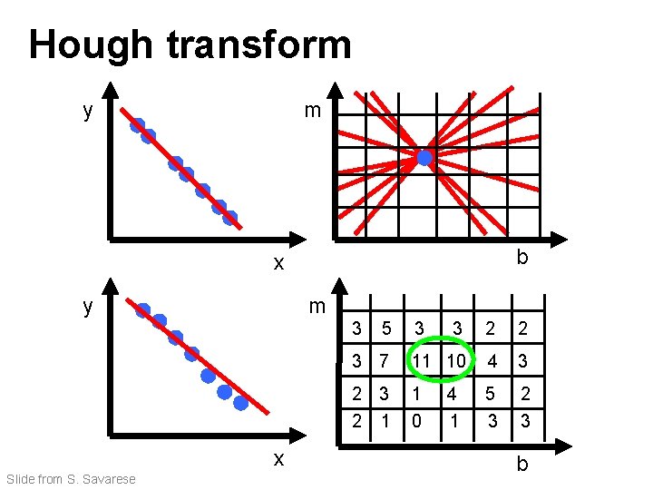 Hough transform y m b x y m 3 x Slide from S. Savarese