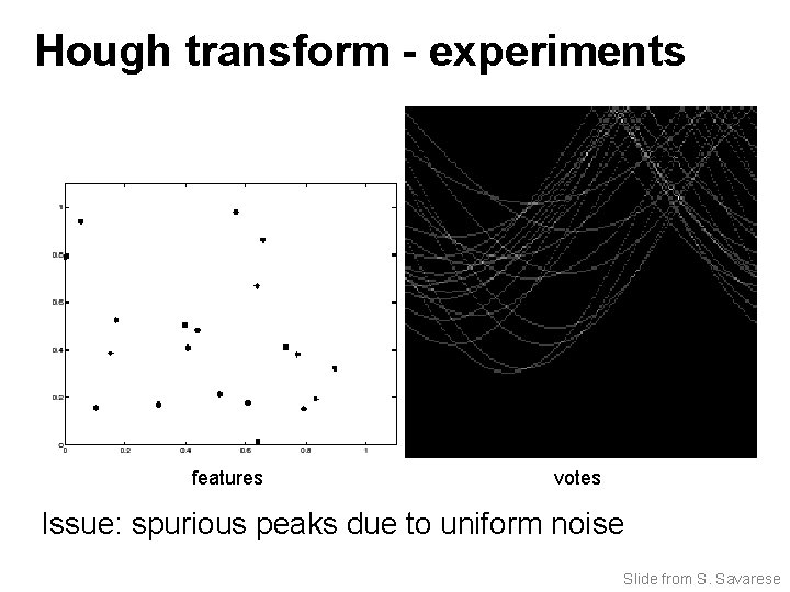 Hough transform - experiments features votes Issue: spurious peaks due to uniform noise Slide
